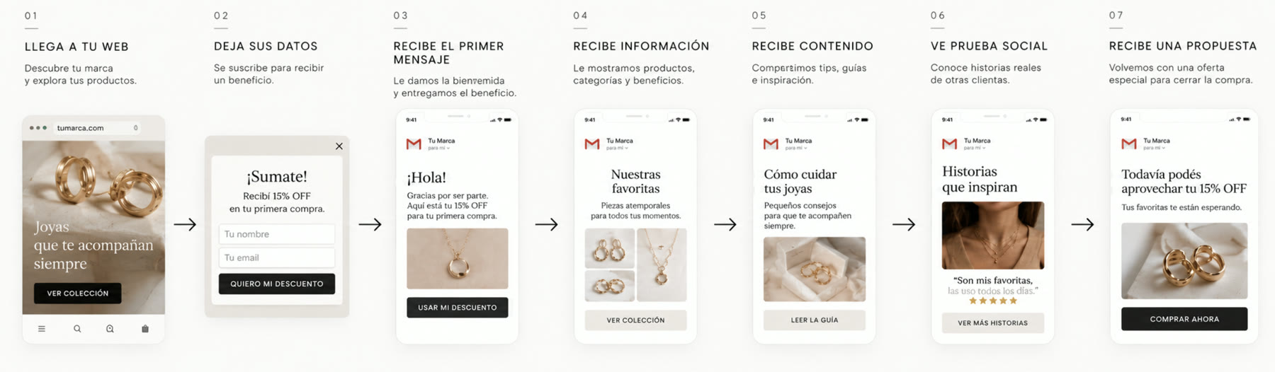 Recorrido de siete pasos: llega a la web, deja sus datos y recibe cinco mails hasta la compra