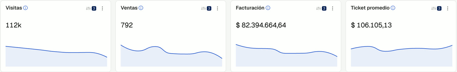 Panel de ventas de la tienda de MB: visitas, ventas, facturación y ticket promedio